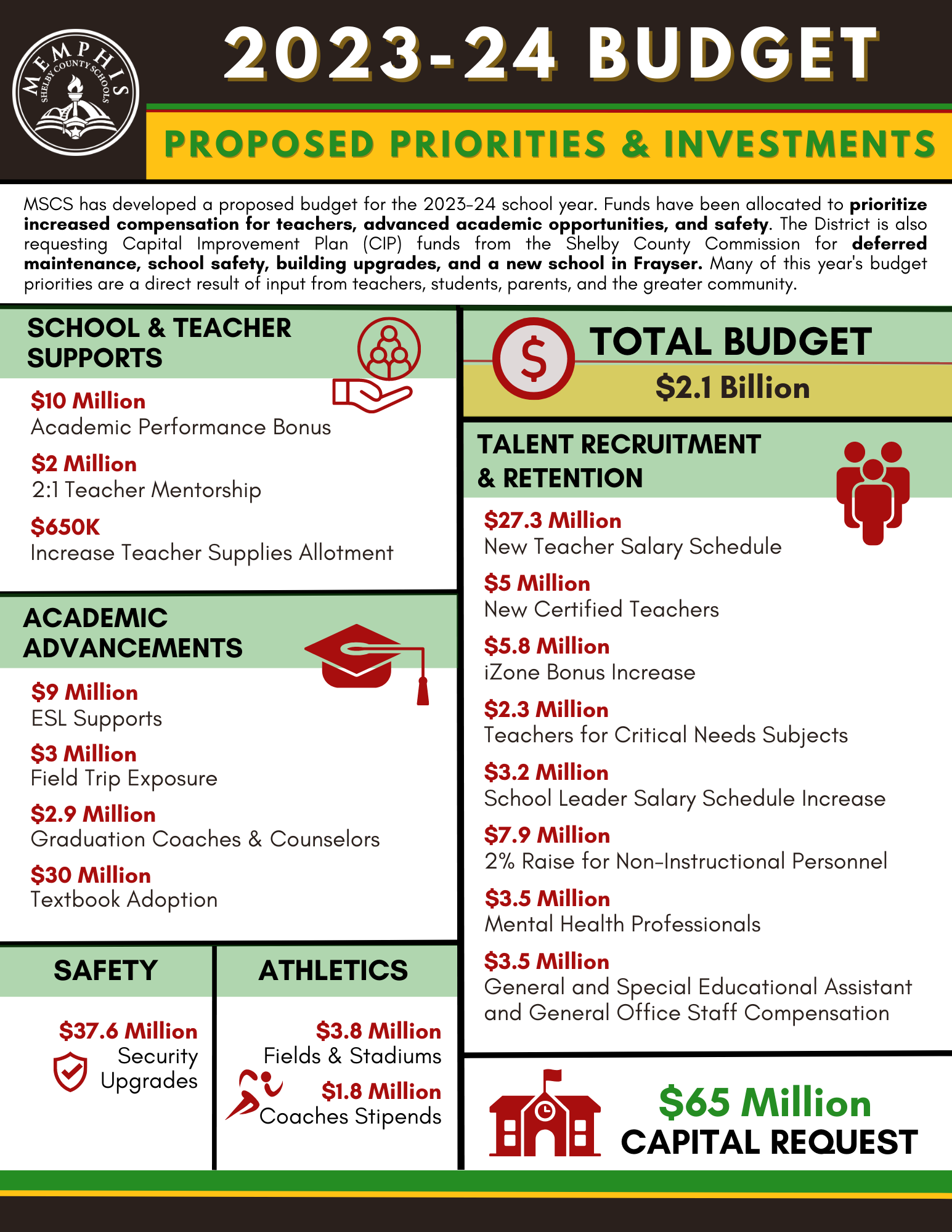 School Board Approves MSCS 202324 Proposed Budget Historic